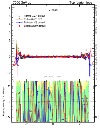 Plot of yttbar.asym in 7000 GeV pp collisions