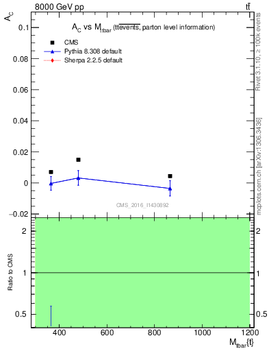 Plot of AC-vs-ttbar.m in 8000 GeV pp collisions