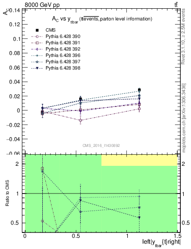 Plot of AC-vs-ttbar.y in 8000 GeV pp collisions