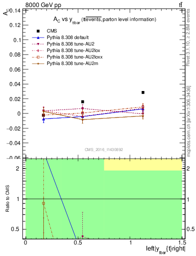Plot of AC-vs-ttbar.y in 8000 GeV pp collisions