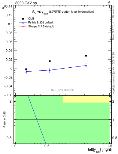 Plot of AC-vs-ttbar.y in 8000 GeV pp collisions