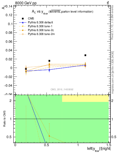 Plot of AC-vs-ttbar.y in 8000 GeV pp collisions