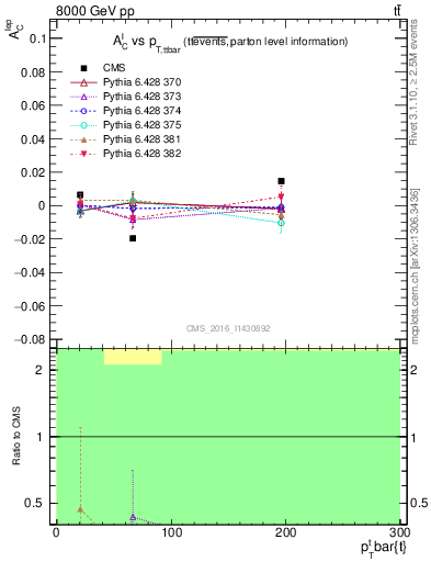 Plot of ACl-vs-ttbar.pt in 8000 GeV pp collisions