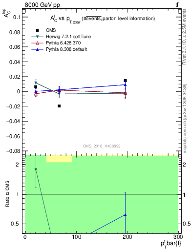 Plot of ACl-vs-ttbar.pt in 8000 GeV pp collisions