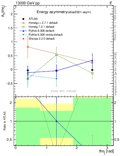 Plot of AE-vs-theta_j in 13000 GeV pp collisions