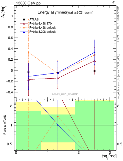 Plot of AE-vs-theta_j in 13000 GeV pp collisions