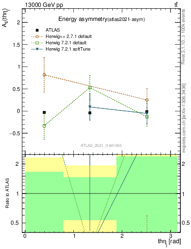 Plot of AE-vs-theta_j in 13000 GeV pp collisions