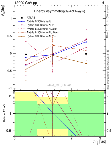 Plot of AE-vs-theta_j in 13000 GeV pp collisions