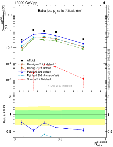 Plot of ej.pt_ej.pt in 13000 GeV pp collisions