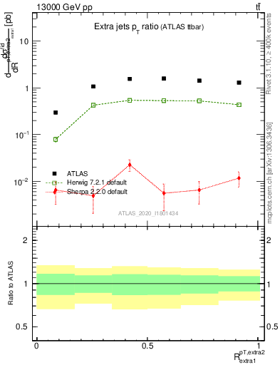 Plot of ej.pt_ej.pt in 13000 GeV pp collisions
