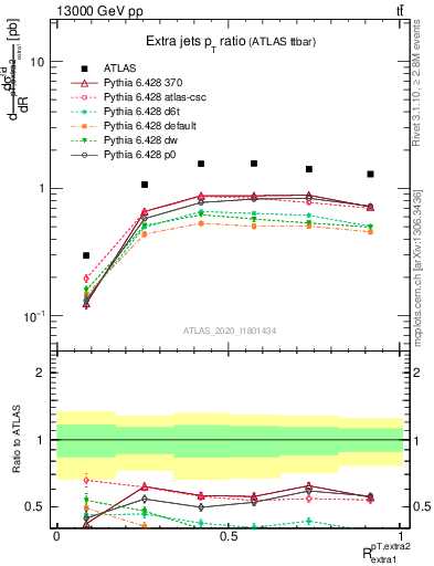 Plot of ej.pt_ej.pt in 13000 GeV pp collisions