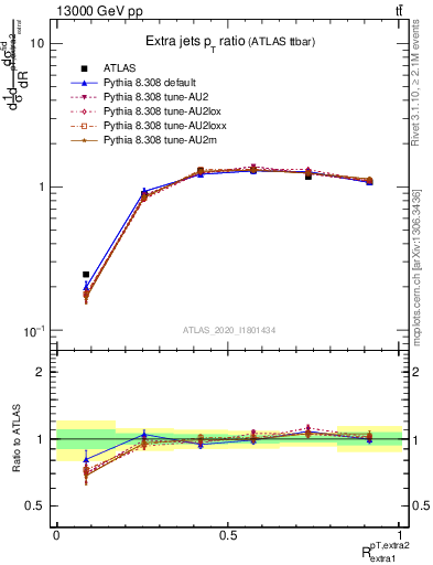 Plot of ej.pt_ej.pt in 13000 GeV pp collisions