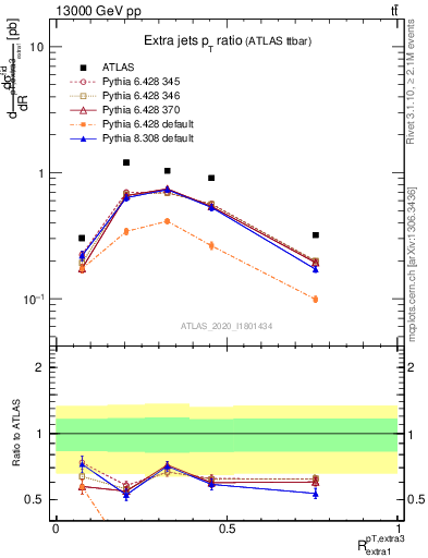 Plot of ej.pt_ej.pt in 13000 GeV pp collisions