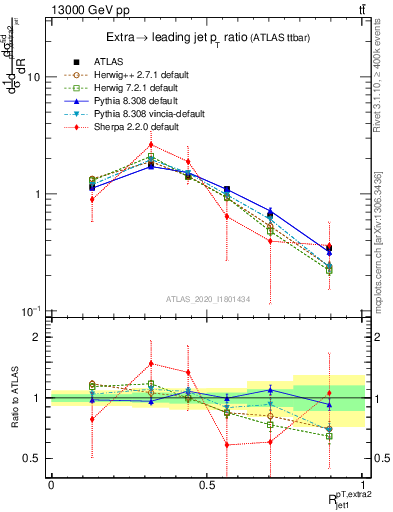 Plot of ej.pt_j.pt in 13000 GeV pp collisions