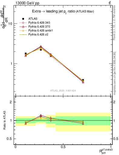 Plot of ej.pt_j.pt in 13000 GeV pp collisions