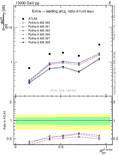 Plot of ej.pt_j.pt in 13000 GeV pp collisions