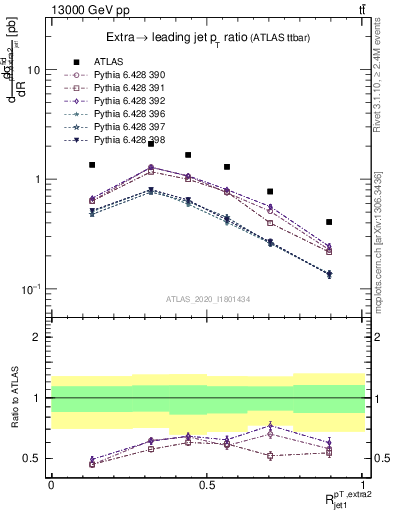 Plot of ej.pt_j.pt in 13000 GeV pp collisions