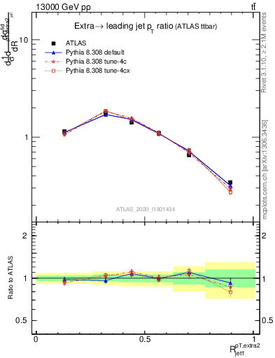Plot of ej.pt_j.pt in 13000 GeV pp collisions