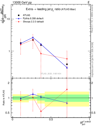 Plot of ej.pt_j.pt in 13000 GeV pp collisions