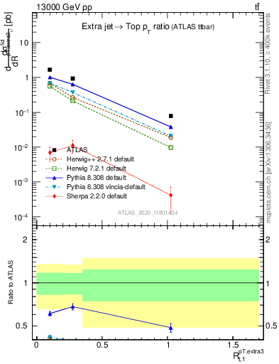 Plot of ej.pt_top.pt in 13000 GeV pp collisions
