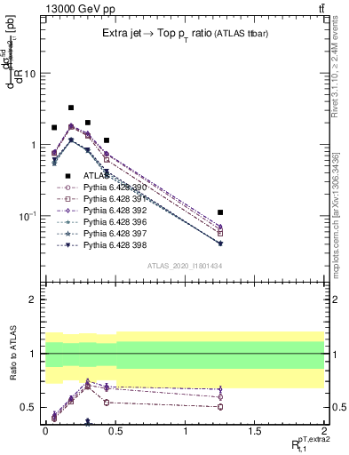 Plot of ej.pt_top.pt in 13000 GeV pp collisions