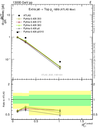 Plot of ej.pt_top.pt in 13000 GeV pp collisions