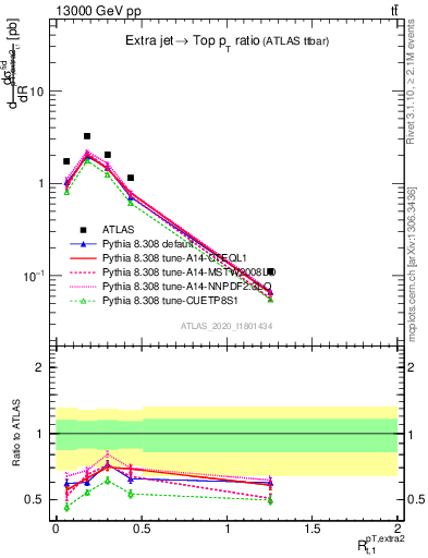 Plot of ej.pt_top.pt in 13000 GeV pp collisions