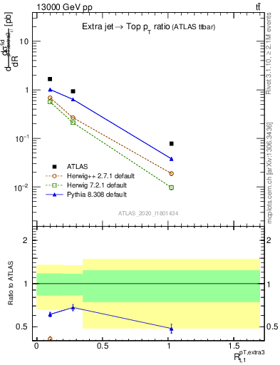 Plot of ej.pt_top.pt in 13000 GeV pp collisions
