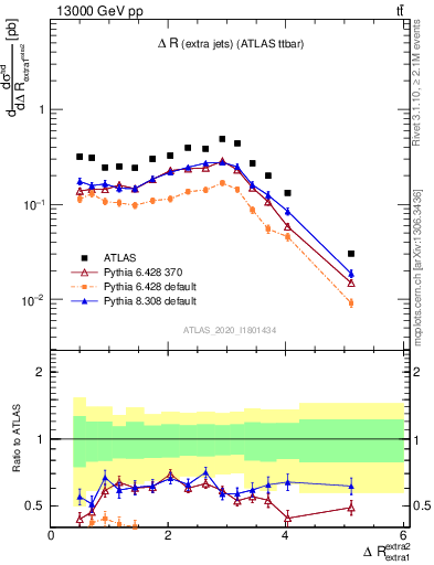 Plot of ejej.dR in 13000 GeV pp collisions