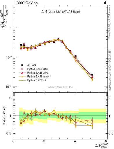Plot of ejej.dR in 13000 GeV pp collisions