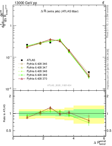 Plot of ejej.dR in 13000 GeV pp collisions