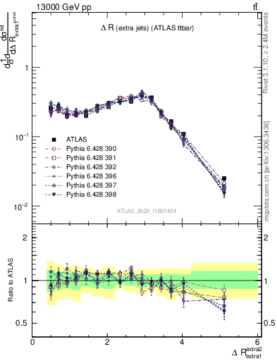 Plot of ejej.dR in 13000 GeV pp collisions