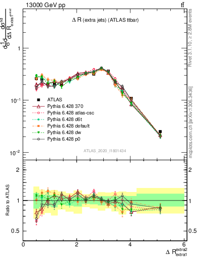 Plot of ejej.dR in 13000 GeV pp collisions