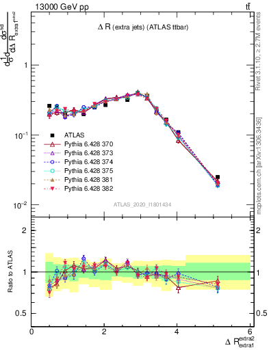 Plot of ejej.dR in 13000 GeV pp collisions