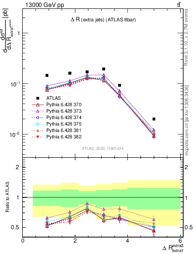Plot of ejej.dR in 13000 GeV pp collisions