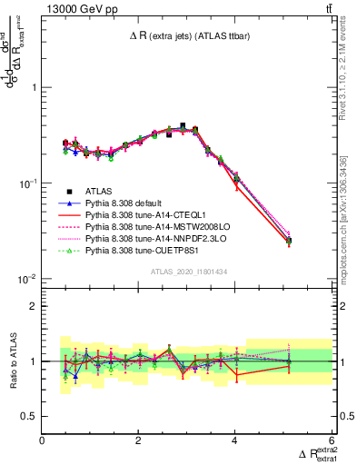 Plot of ejej.dR in 13000 GeV pp collisions