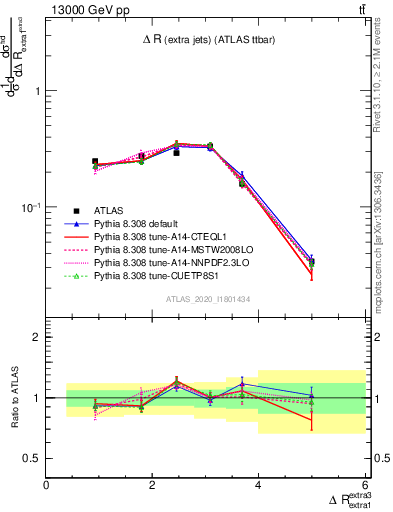 Plot of ejej.dR in 13000 GeV pp collisions
