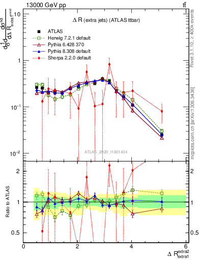 Plot of ejej.dR in 13000 GeV pp collisions