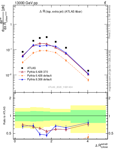 Plot of ejtop.dR in 13000 GeV pp collisions