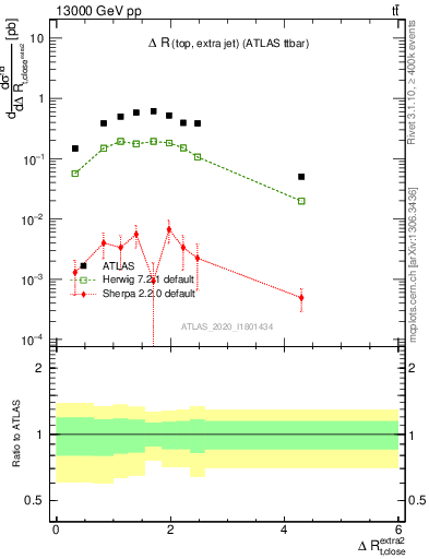 Plot of ejtop.dR in 13000 GeV pp collisions