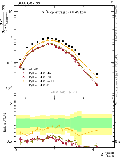 Plot of ejtop.dR in 13000 GeV pp collisions