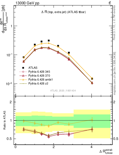 Plot of ejtop.dR in 13000 GeV pp collisions