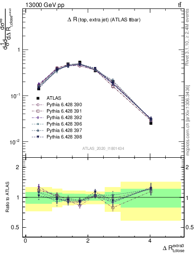 Plot of ejtop.dR in 13000 GeV pp collisions