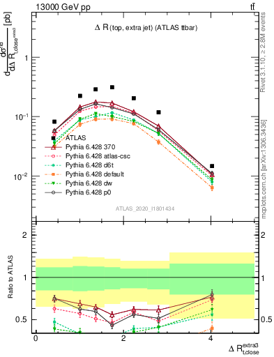 Plot of ejtop.dR in 13000 GeV pp collisions
