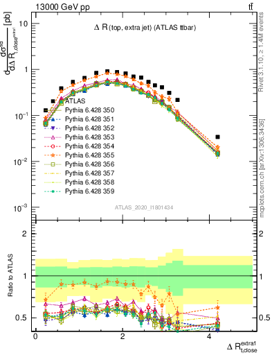 Plot of ejtop.dR in 13000 GeV pp collisions