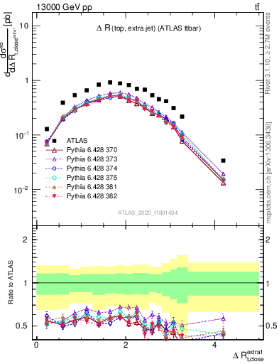 Plot of ejtop.dR in 13000 GeV pp collisions