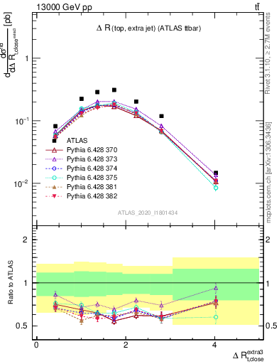 Plot of ejtop.dR in 13000 GeV pp collisions