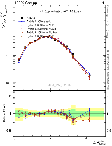 Plot of ejtop.dR in 13000 GeV pp collisions