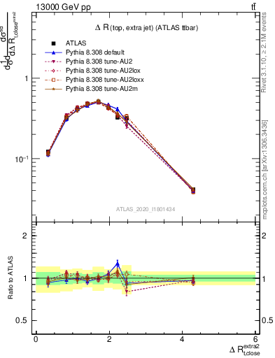 Plot of ejtop.dR in 13000 GeV pp collisions