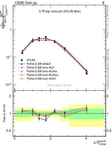 Plot of ejtop.dR in 13000 GeV pp collisions